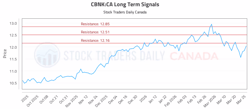 Stock Chart for CBNK:CA