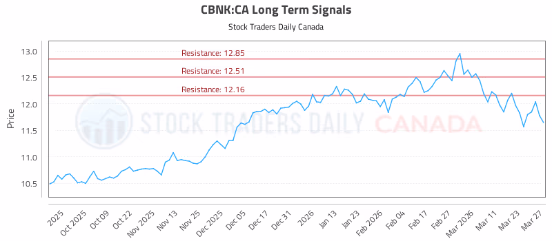 Stock Chart for CBNK:CA