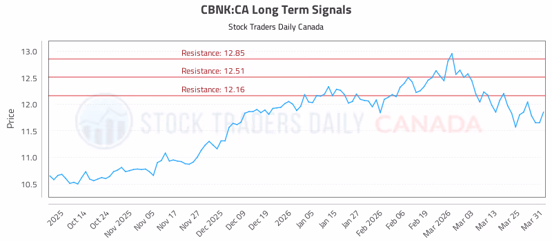 Stock Chart for CBNK:CA
