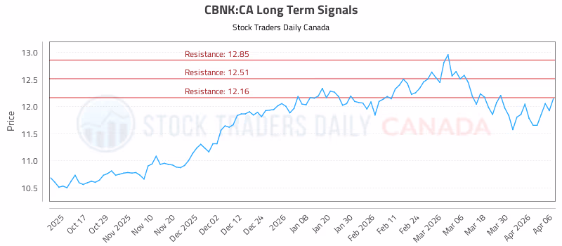 Stock Chart for CBNK:CA