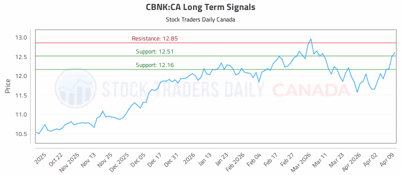 Stock Chart for CBNK:CA
