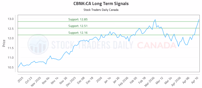 Stock Chart for CBNK:CA