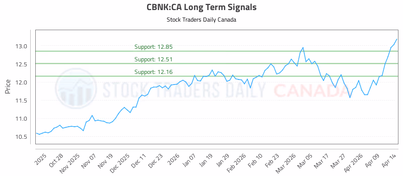 Stock Chart for CBNK:CA