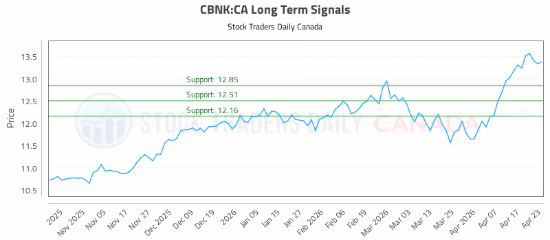 Stock Chart for CBNK:CA