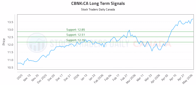 Stock Chart for CBNK:CA