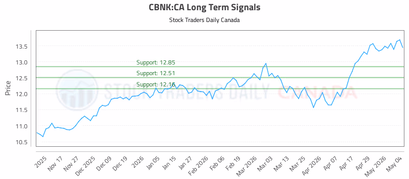 Stock Chart for CBNK:CA