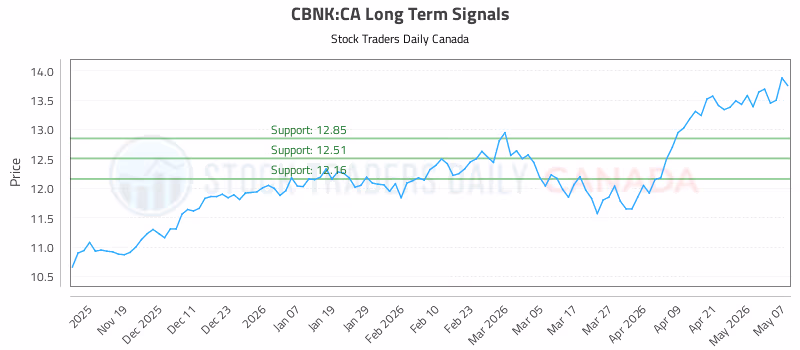 Stock Chart for CBNK:CA