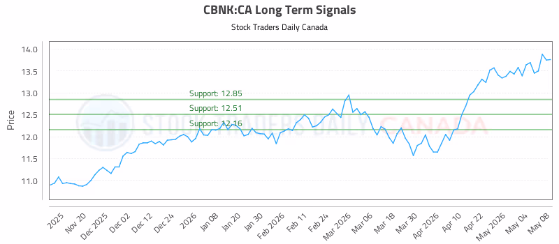 Stock Chart for CBNK:CA