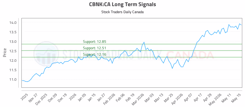 Stock Chart for CBNK:CA