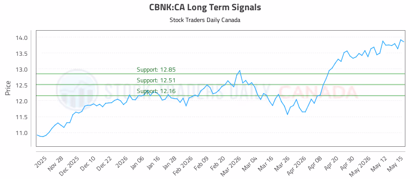 Stock Chart for CBNK:CA