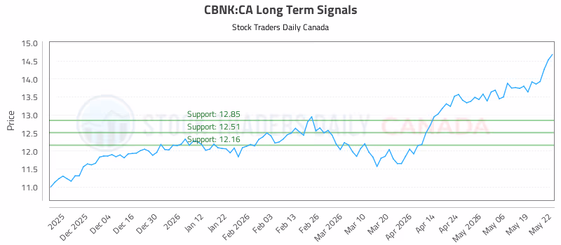 Stock Chart for CBNK:CA