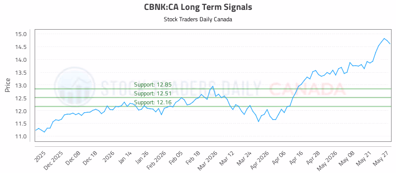Stock Chart for CBNK:CA