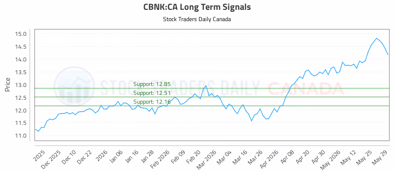 Stock Chart for CBNK:CA