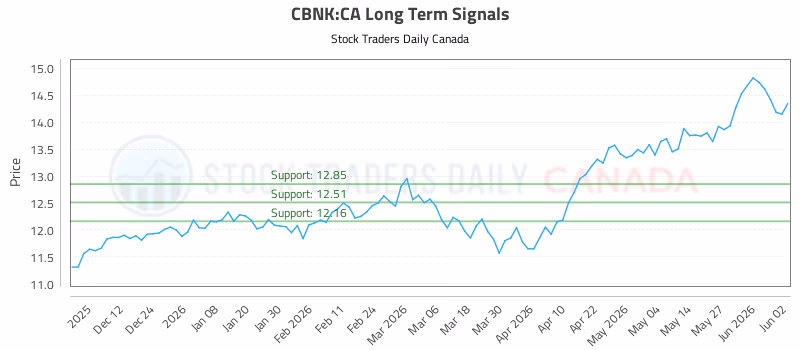 Stock Chart for CBNK:CA