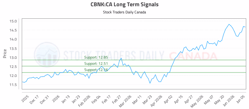 Stock Chart for CBNK:CA
