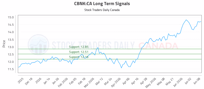 Stock Chart for CBNK:CA