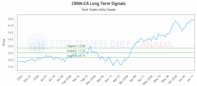 Stock Chart for CBNK:CA