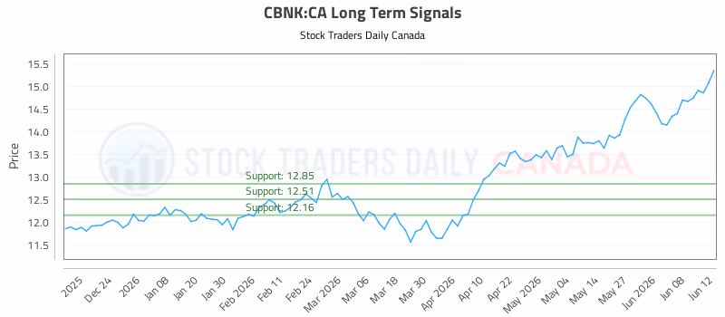 Stock Chart for CBNK:CA