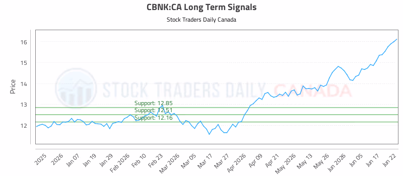 Stock Chart for CBNK:CA