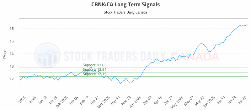 Stock Chart for CBNK:CA