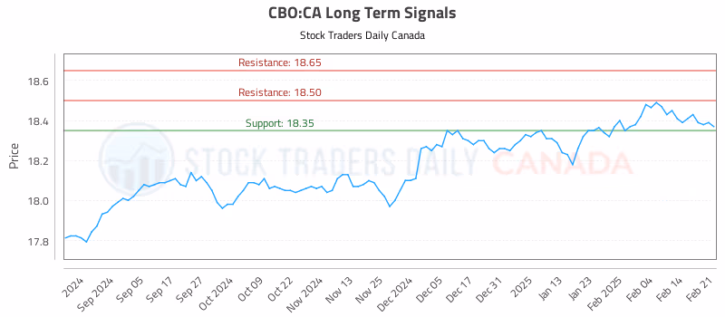 Stock Chart for CBO:CA