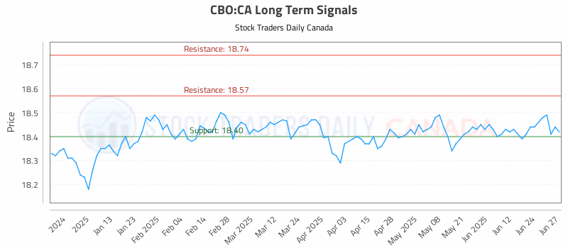 Stock Chart for CBO:CA