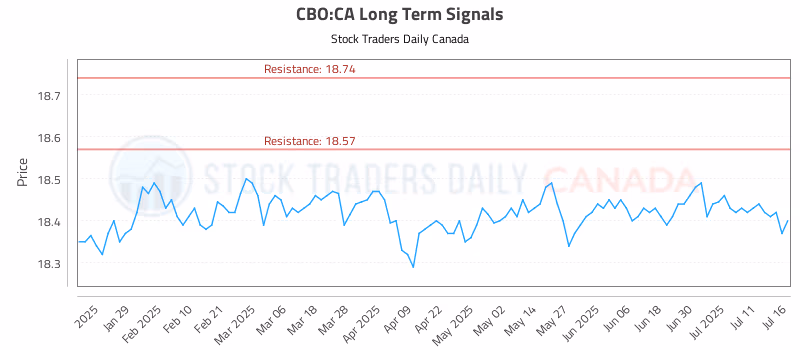 Stock Chart for CBO:CA