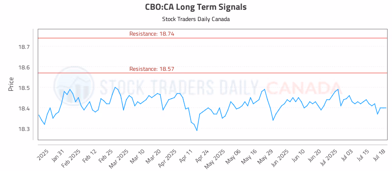 Stock Chart for CBO:CA