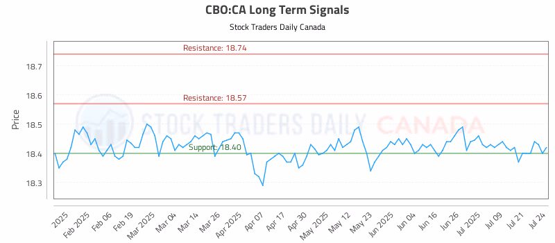Stock Chart for CBO:CA