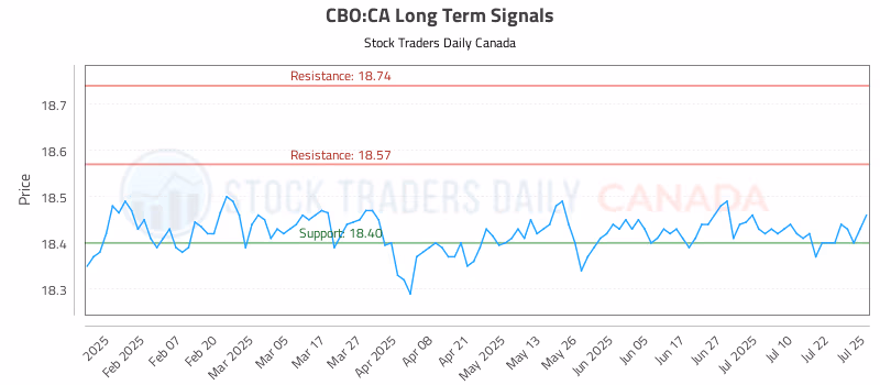 Stock Chart for CBO:CA