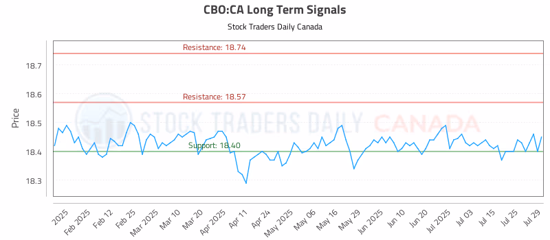 Stock Chart for CBO:CA