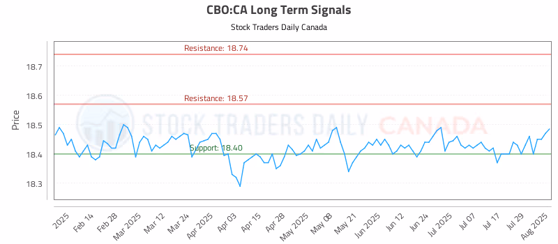 Stock Chart for CBO:CA