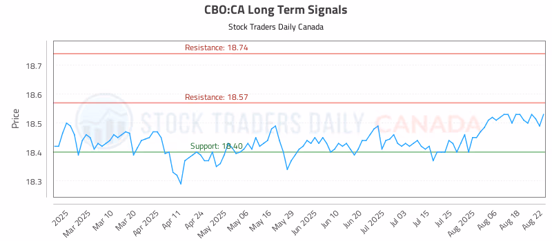 Stock Chart for CBO:CA