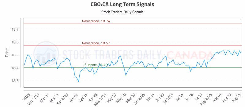 Stock Chart for CBO:CA