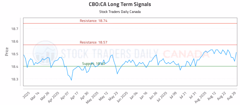Stock Chart for CBO:CA