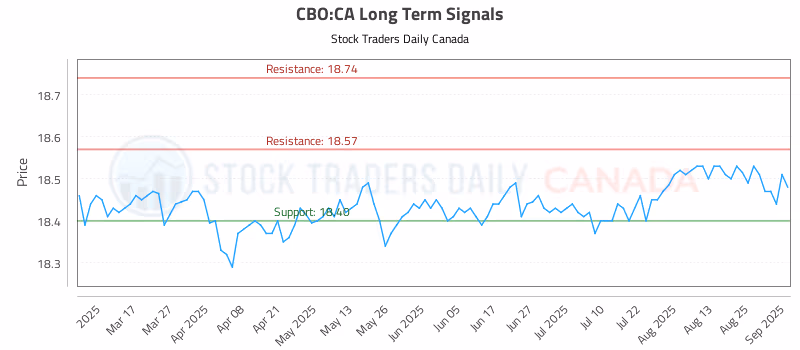 Stock Chart for CBO:CA