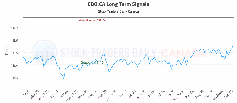 Stock Chart for CBO:CA