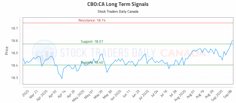 Stock Chart for CBO:CA