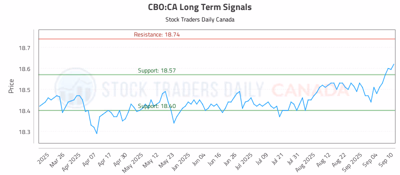 Stock Chart for CBO:CA