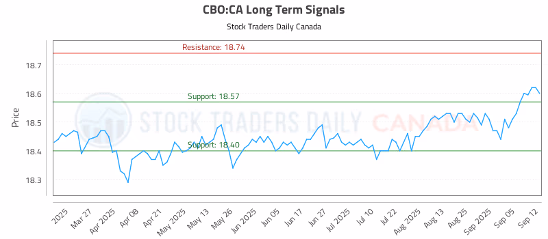 Stock Chart for CBO:CA