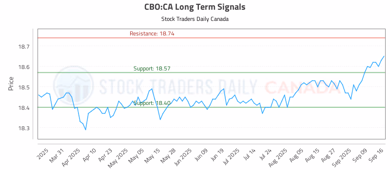 Stock Chart for CBO:CA