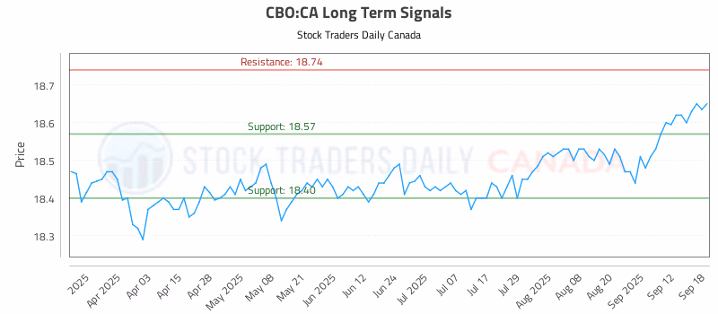 Stock Chart for CBO:CA