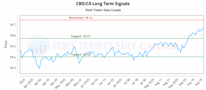 Stock Chart for CBO:CA