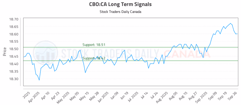 Stock Chart for CBO:CA