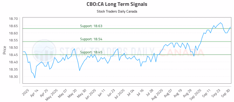Stock Chart for CBO:CA
