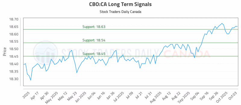 Stock Chart for CBO:CA