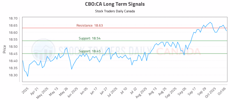 Stock Chart for CBO:CA