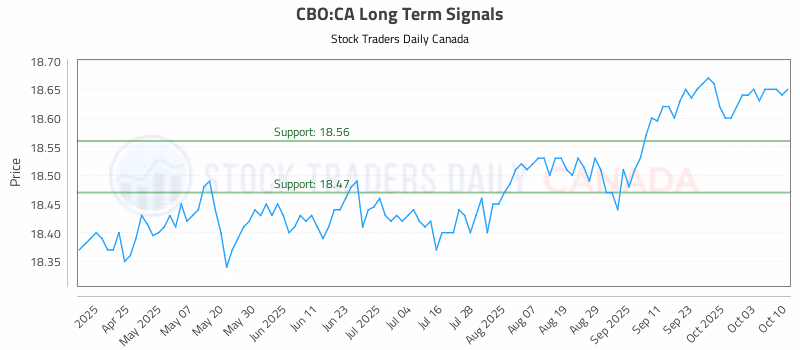 Stock Chart for CBO:CA