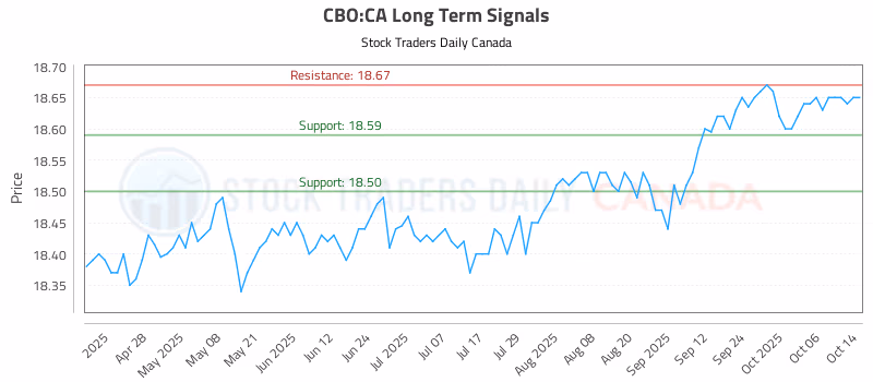 Stock Chart for CBO:CA