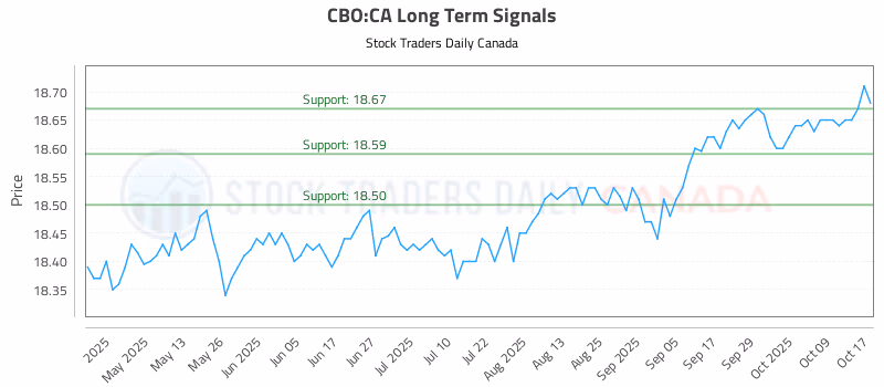 Stock Chart for CBO:CA